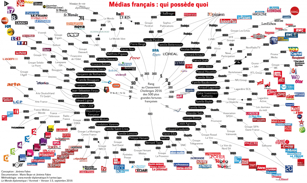 Médias français : qui possède quoi ?