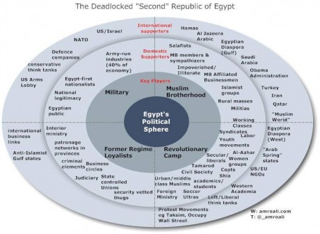 champ politique égyptien