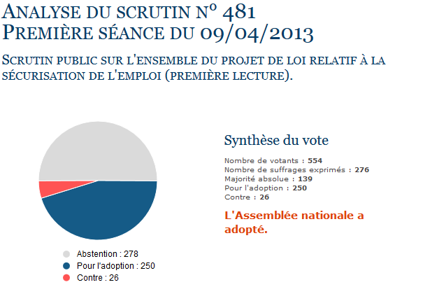 loi-sc3a9curisation-emploi-vote