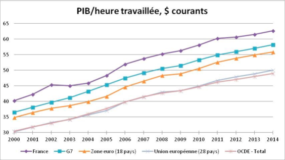 Travailler plus quand la productivité du travail en France a plus que doublé de 1970 à 2018?